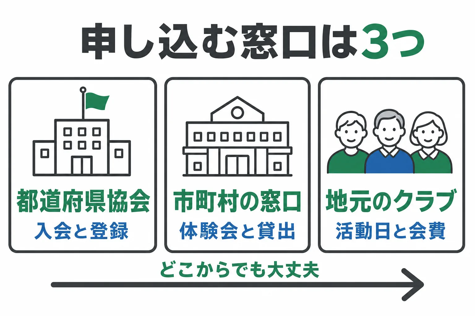 申し込み先の3つの窓口。都道府県協会、市町村のスポーツ担当課、地元のクラブを並べた図