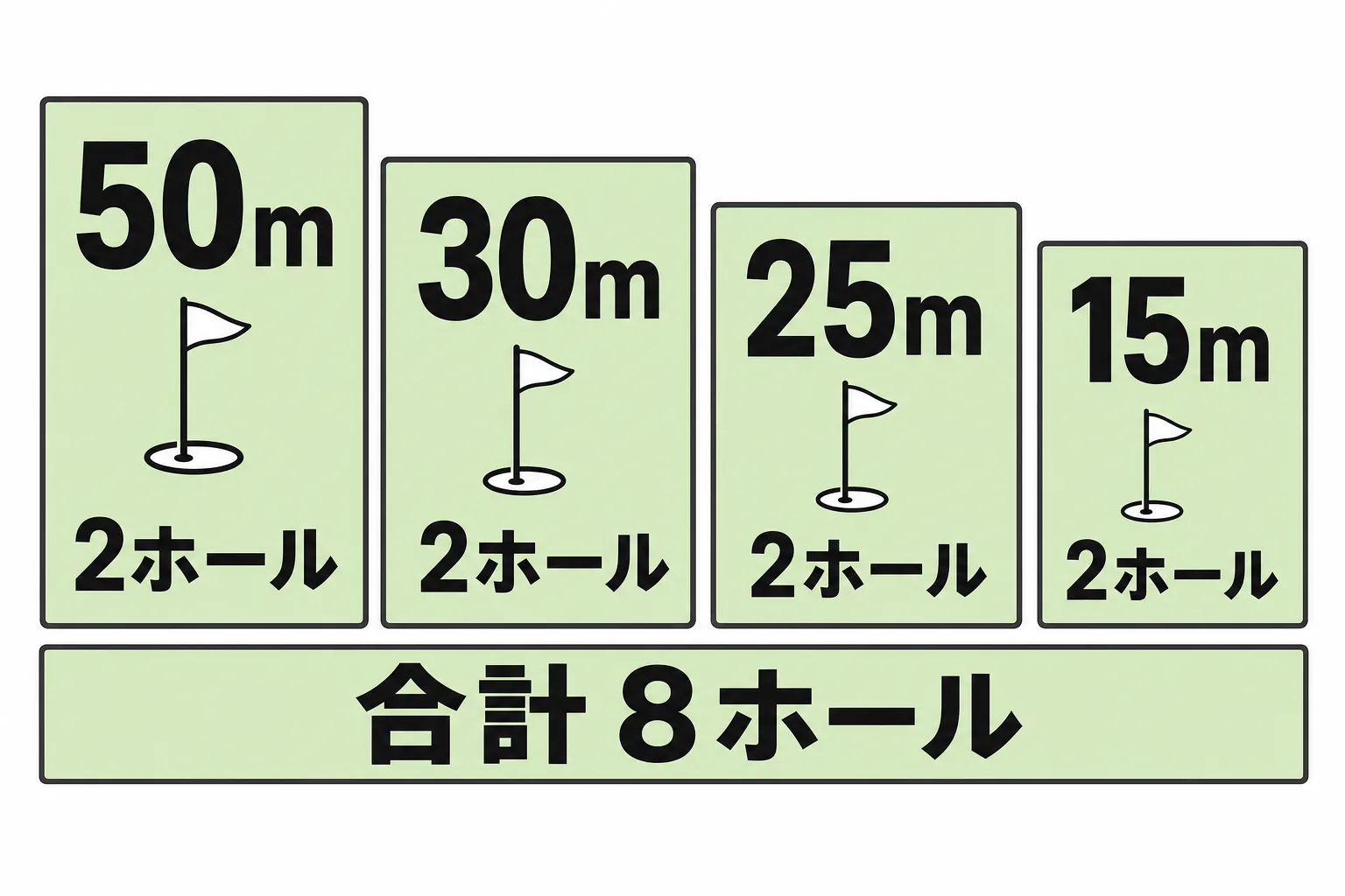 標準コースの中身。50mが2ホール、30mが2ホール、25mが2ホール、15mが2ホールで合計8ホール