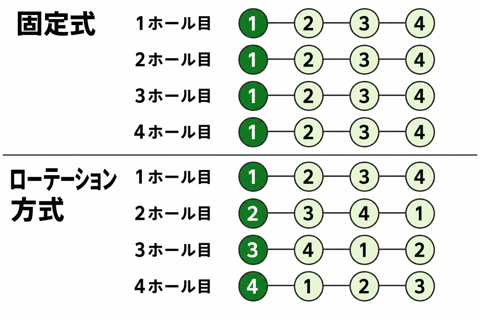 固定式とローテーション方式の違い。固定式は毎ホール1番から4番の順。ローテーション方式は2ホール目が2番から、3ホール目が3番から始まる