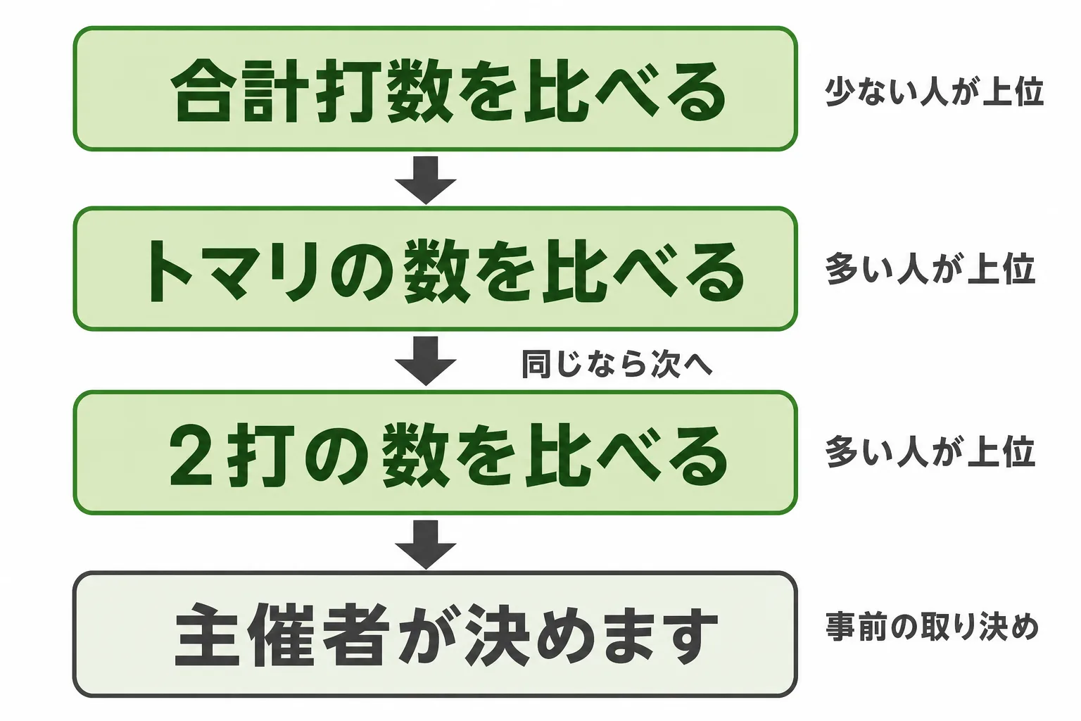 順位の決め方の3つの段階。合計打数を比べる、同じならトマリの数を比べる、それも同じなら2打の数を比べる、全部同じなら主催者が決めた方法による