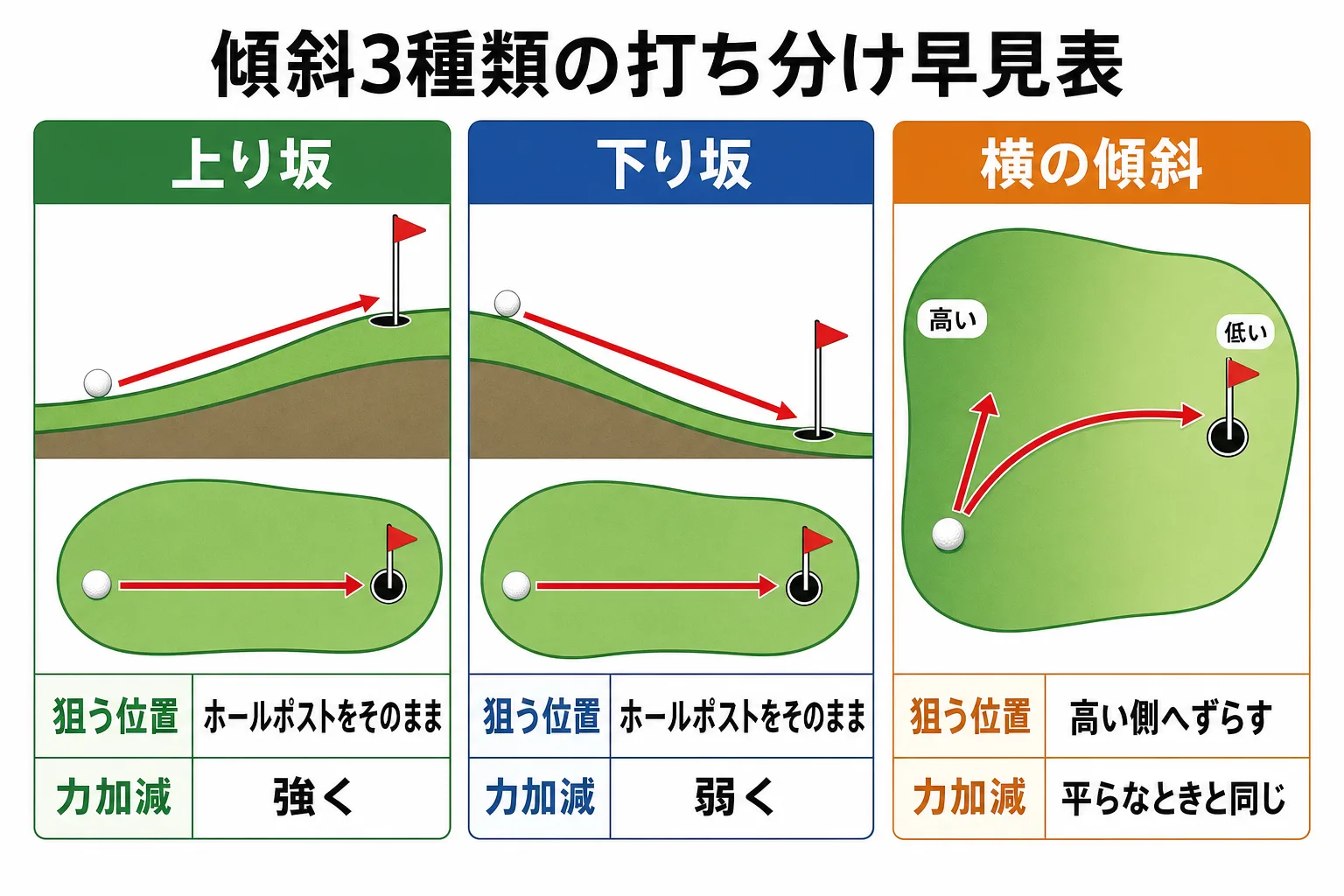 図解: 傾斜3種類の打ち分け早見表
