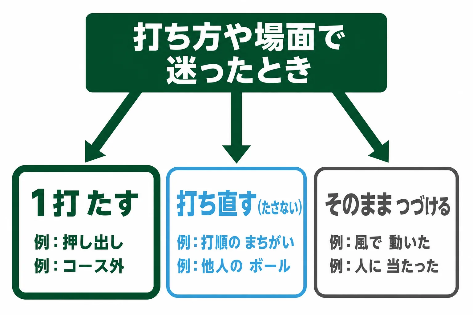 打数の数え方が3つに分かれることを示す分岐図。1打付加がつく、打ち直しで1打付加なし、そのまま続けるの3つ