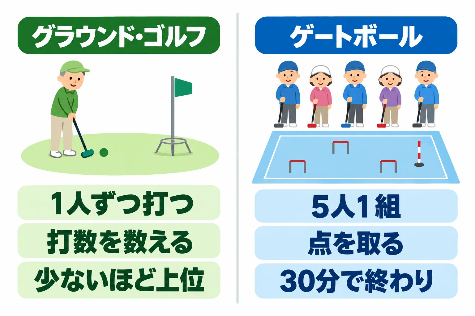 グラウンドゴルフとゲートボールの違いを左右に並べた図。左は1人ずつ打って打数を数える、右は5人1組で点数を取る。