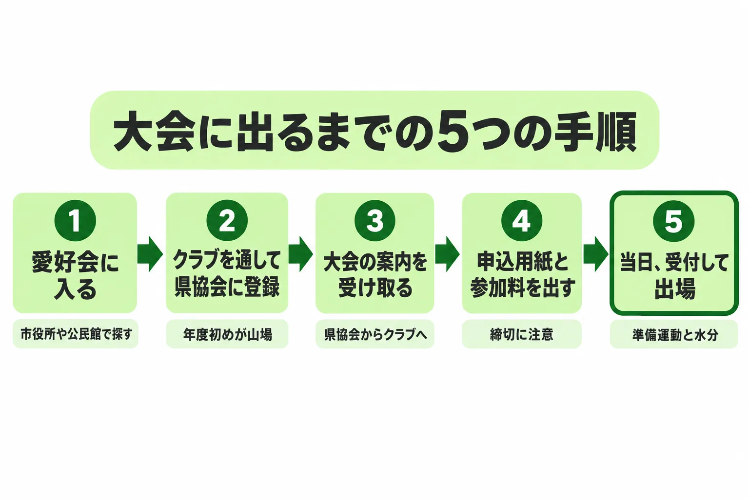 大会に出るまでの5つの手順を左から右へ並べた流れ図。愛好会に入る、クラブを通して県協会に登録する、大会の案内を受け取る、申込用紙を出す、当日出場する。
