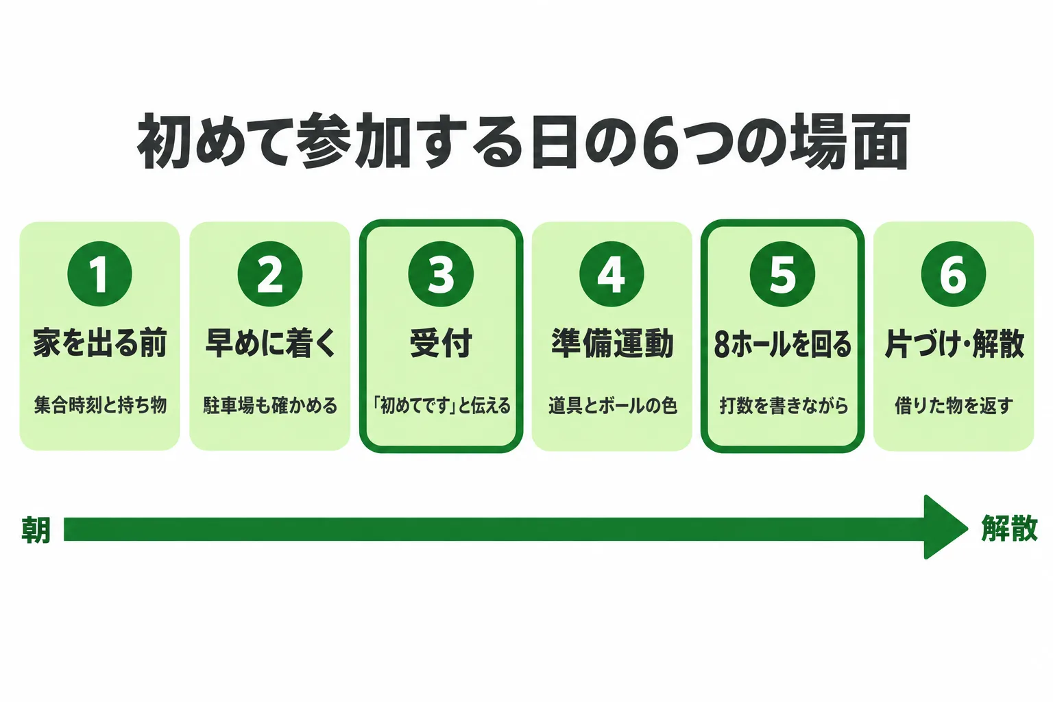 初めて参加する日の流れを左から右へ6つの場面で並べた帯状の図。家を出る前、早めに着く、受付、準備運動と道具の確認、8ホールを回る、片づけと解散。