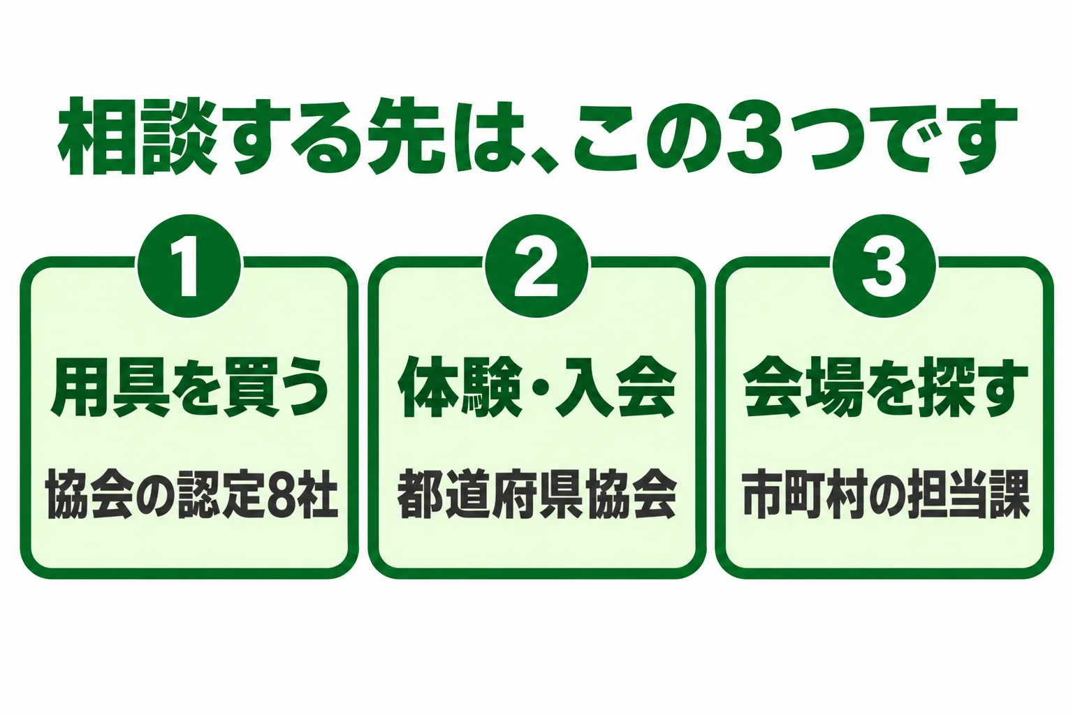 用具は認定8社、体験と入会は都道府県協会、会場は市町村のスポーツ担当課という3つの相談先を並べた図解