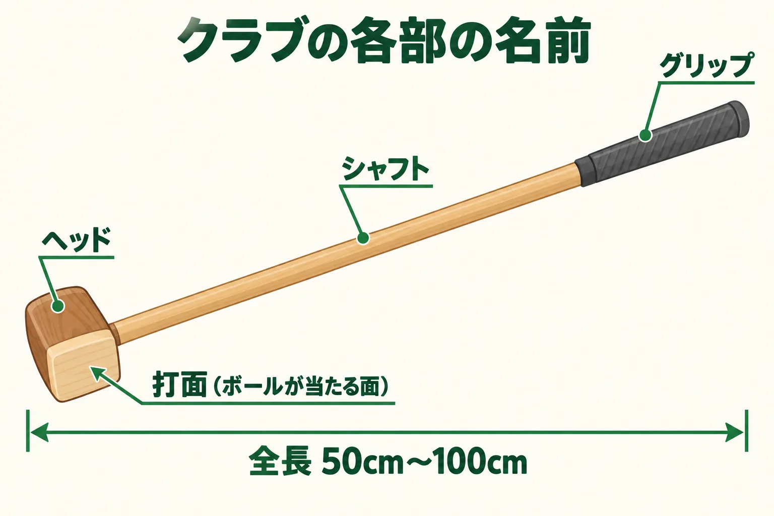グラウンド・ゴルフのクラブを横から見た図。グリップ、シャフト、ヘッド、打面の位置と、全長50cmから100cmの範囲を示した図