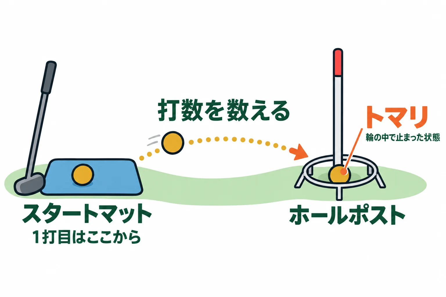 スタートマットから打ったボールがホールポストに入り「トマリ」になるまでの流れを、左から右へ矢印で示した図