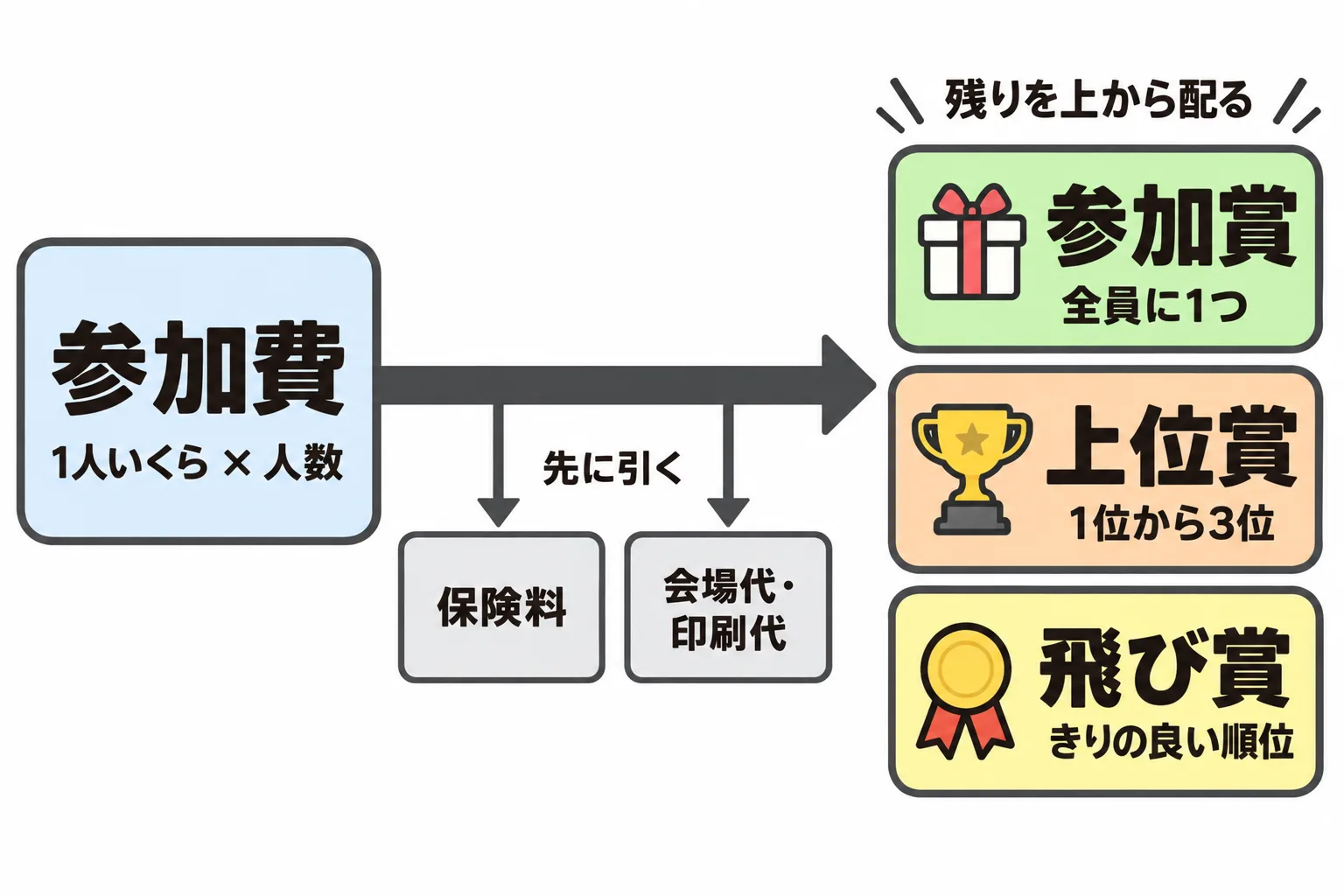 参加費から保険料・会場代を引いて、残りを参加賞・上位賞・飛び賞に配る流れの図