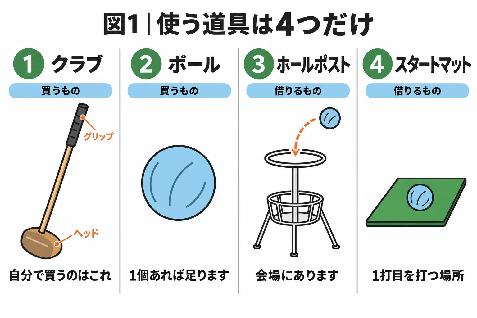 グラウンド・ゴルフで使う4つの道具。クラブ、ボール、ホールポスト、スタートマット。