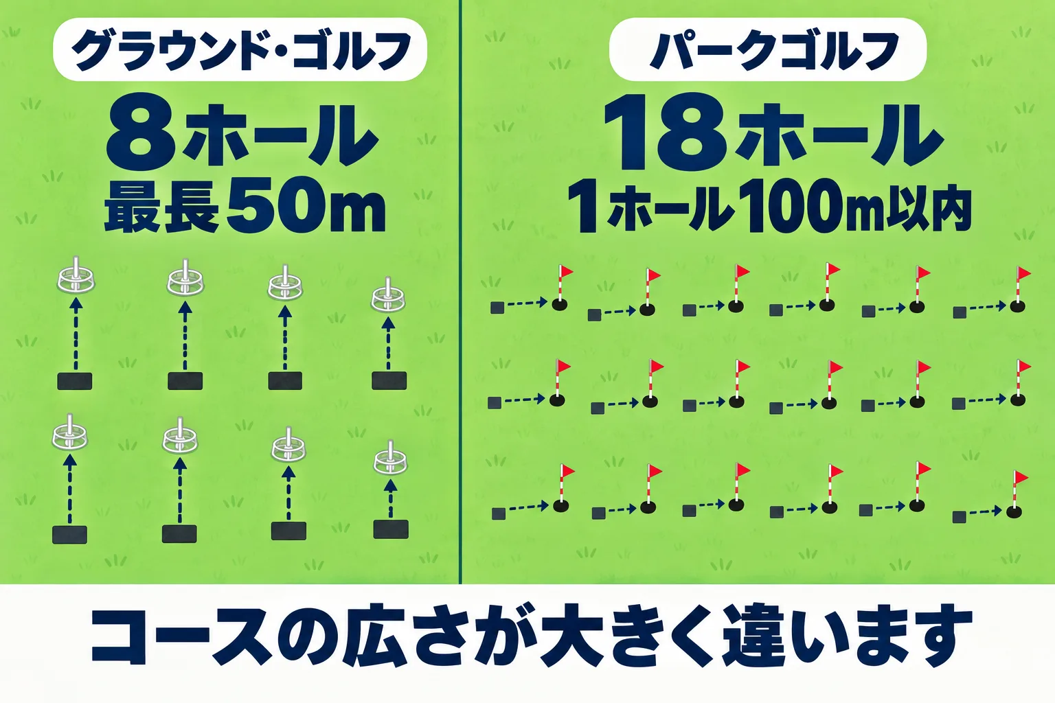 グラウンド・ゴルフの8ホール(最長50m)と、パークゴルフの18ホール(1ホール100m以内)のコースの広さを並べて比べた図。