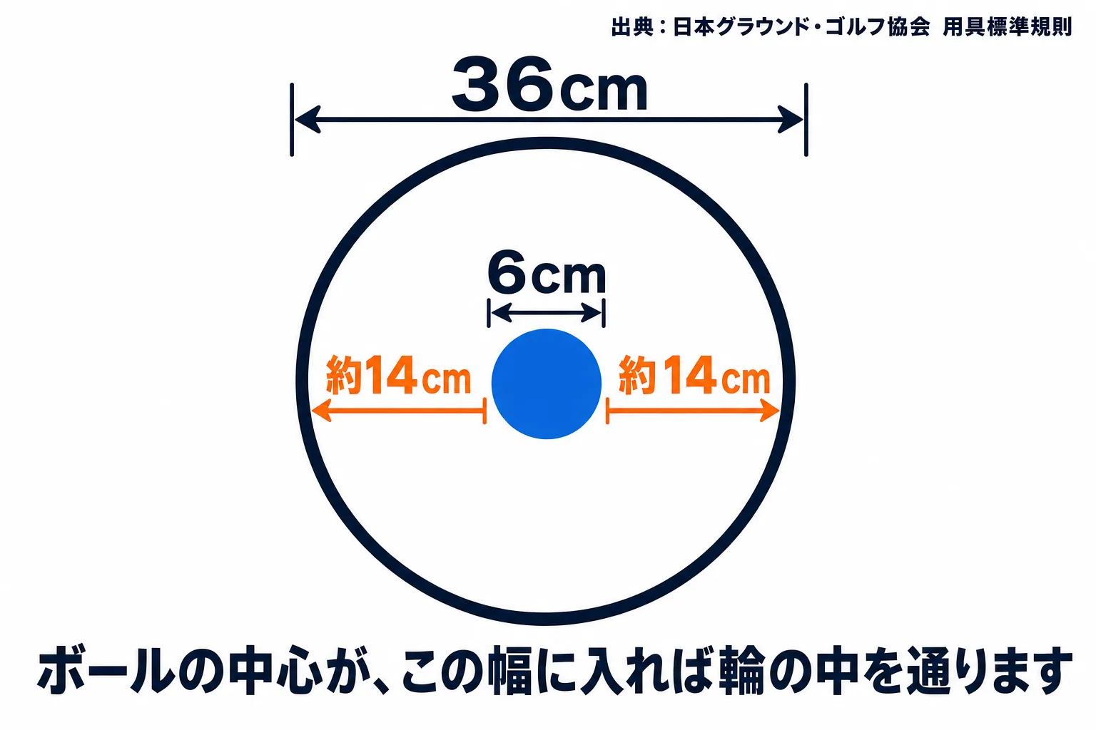 ホールポストの底円は外径36cm、ボールは直径6cm。ボールの中心が左右およそ14cmに入れば輪の中に入ることを示した図