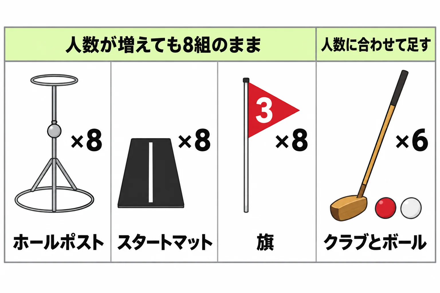 団体でそろえる8ホール分の用具の内訳。ホールポスト8本、スタートマット8枚、旗8枚、クラブ6本、ボールを並べた図。