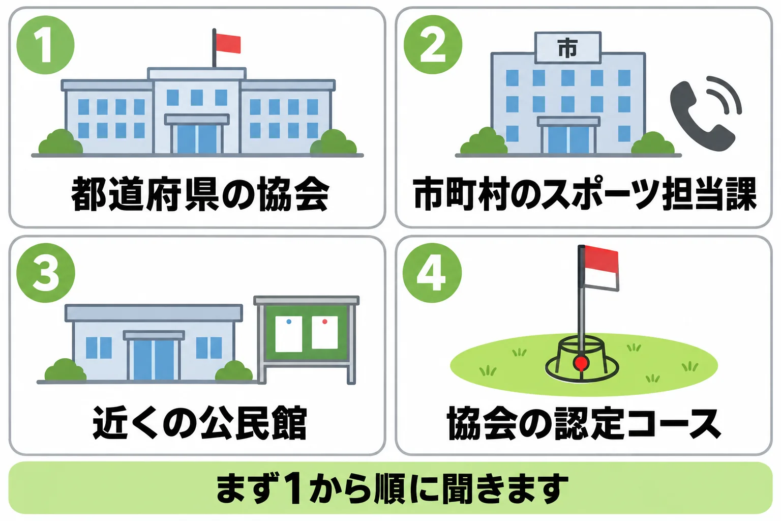 グラウンド・ゴルフの会場をさがす4つの窓口。都道府県協会、市町村のスポーツ担当課、公民館、協会の認定コースを並べた図。