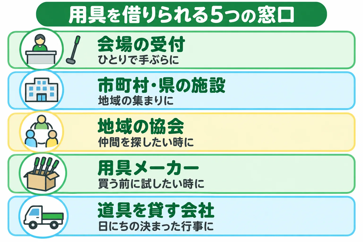グラウンド・ゴルフの用具を借りられる5つの窓口と、それぞれが向いている場面を並べた早見図