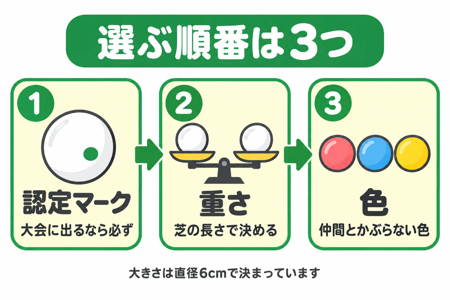 グラウンド・ゴルフのボールを認定マーク・重さ・色の3つの順で選ぶ手順を示した図