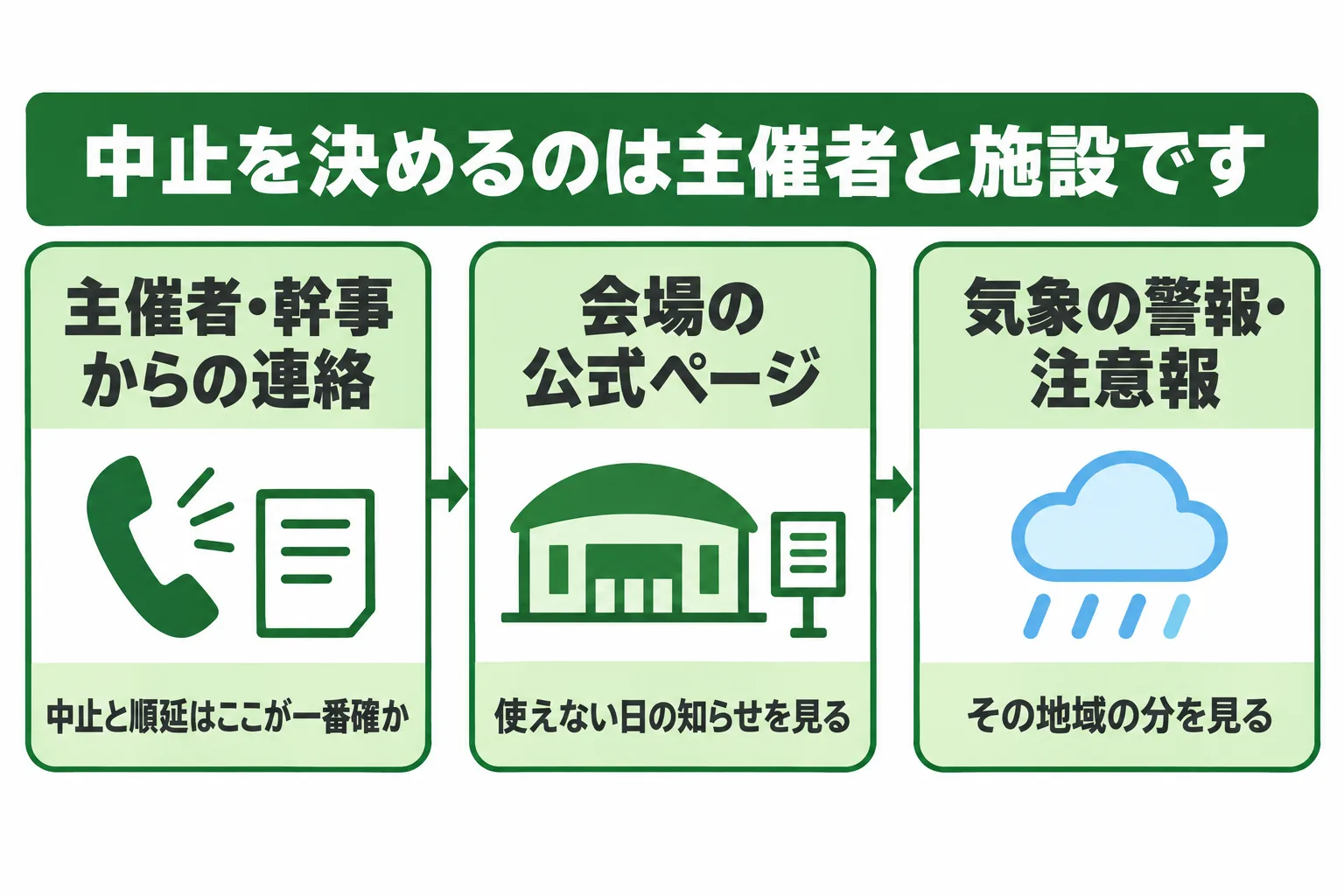 出かける前に確かめる3つのこと。主催者や幹事からの連絡、会場の公式ページ、気象の警報や注意報。