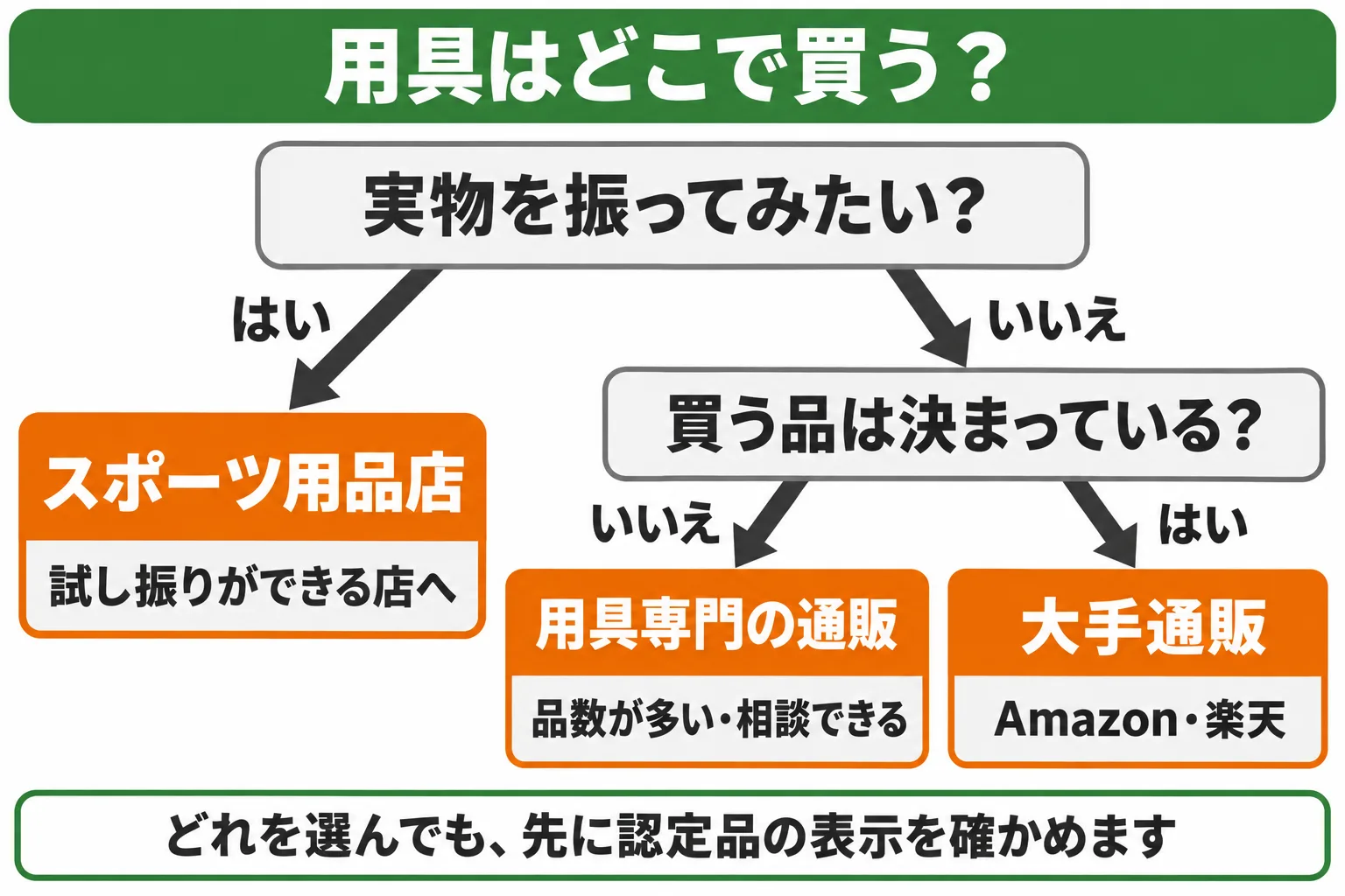 スポーツ用品店・用具専門の通販・大手通販の3つから、試し振りをしたいか、急いでいるかで選び分ける道しるべの図