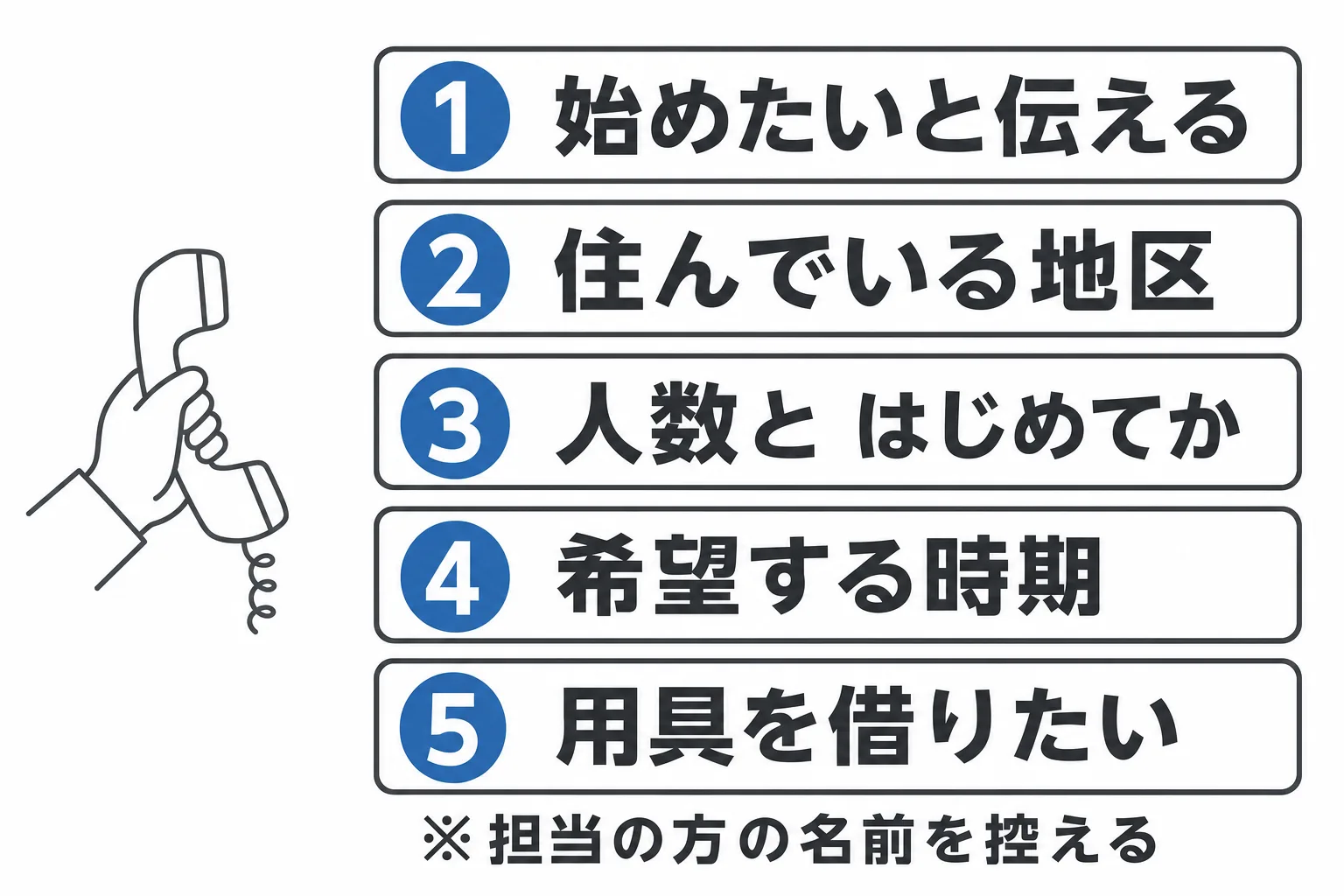 電話で伝える5つのこと。用件、地区、人数と経験、希望時期、用具の貸出を順に並べた図