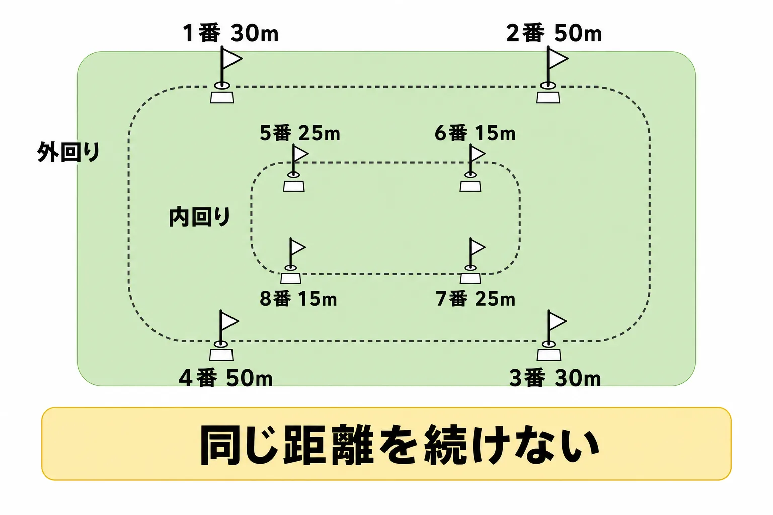 8ホールの配置の例。外回りが1番30m、2番50m、3番30m、4番50m。内回りが5番25m、6番15m、7番25m、8番15m