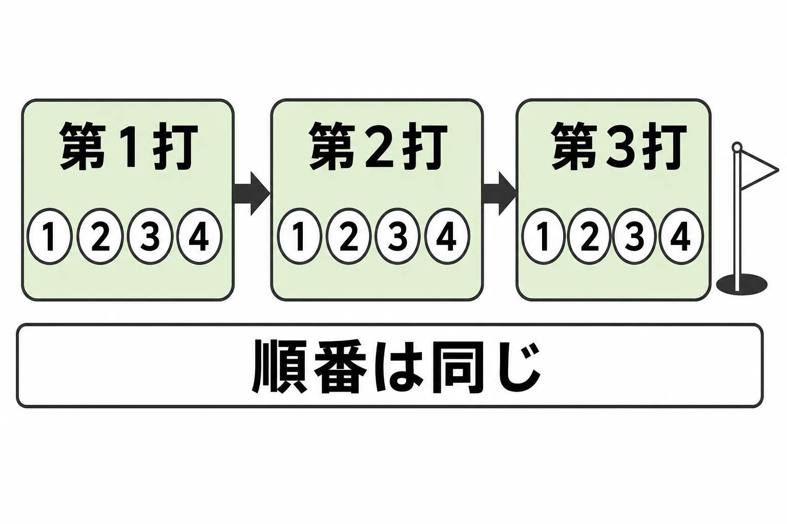 1ホールの中の打つ順番。1番から4番が第1打を順に打ち、次に同じ順で第2打、第3打と進む