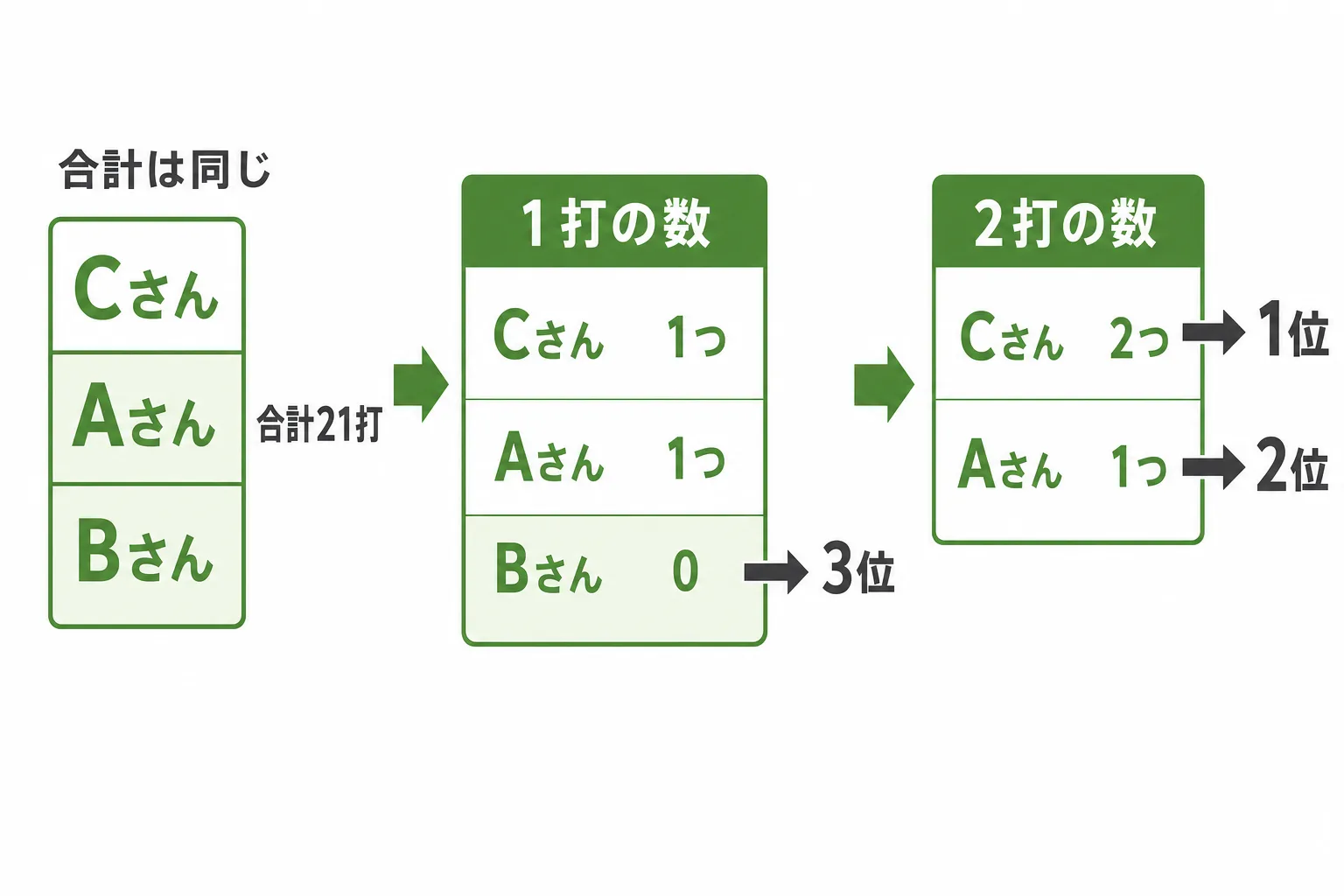 合計21打で並んだ3人の比べ方。1打の数でBさんが3位に決まり、残る2人は2打の数でCさんが1位、Aさんが2位になる