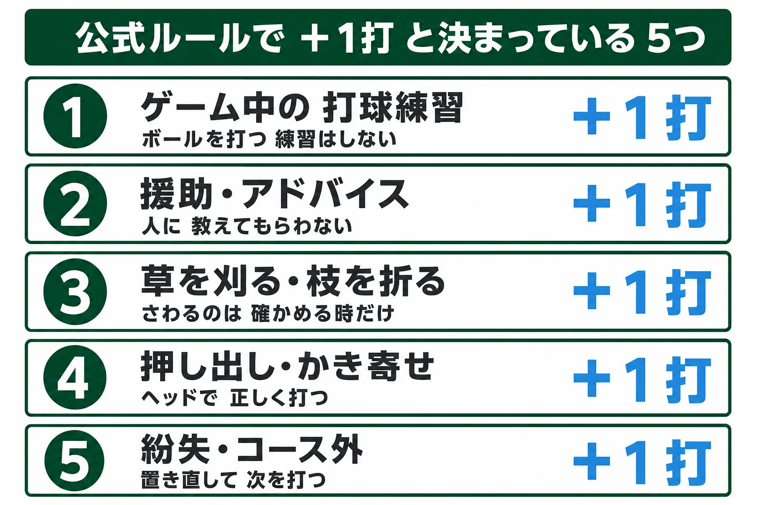 1打付加になる5つの反則を並べた図。ゲーム中の練習、援助を受ける、草や枝を扱う、押し出し・かき寄せ、紛失とコース外の5つ