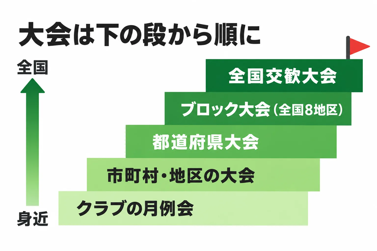 大会の規模を5段の階段で示した図。下からクラブの月例会、市町村・地区の大会、都道府県大会、ブロック大会、全国交歓大会。