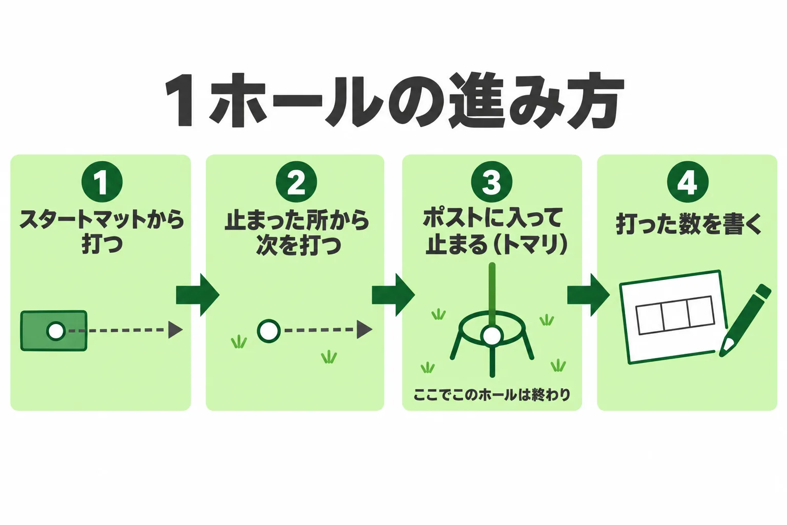 1ホールの進み方を4つの場面で示した図。スタートマットから打つ、止まった所から次を打つ、ホールポストに入って止まる（トマリ）、打数を書く。