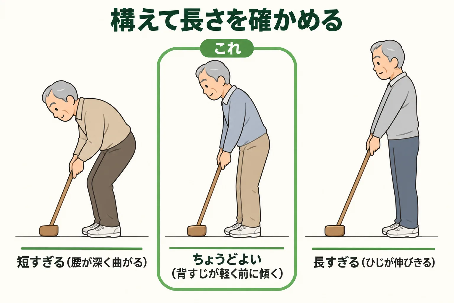 クラブを構えた3人の姿勢を並べた図。腰が深く曲がった短すぎる例、背すじが軽く前に傾いた合っている例、ひじが伸びきった長すぎる例