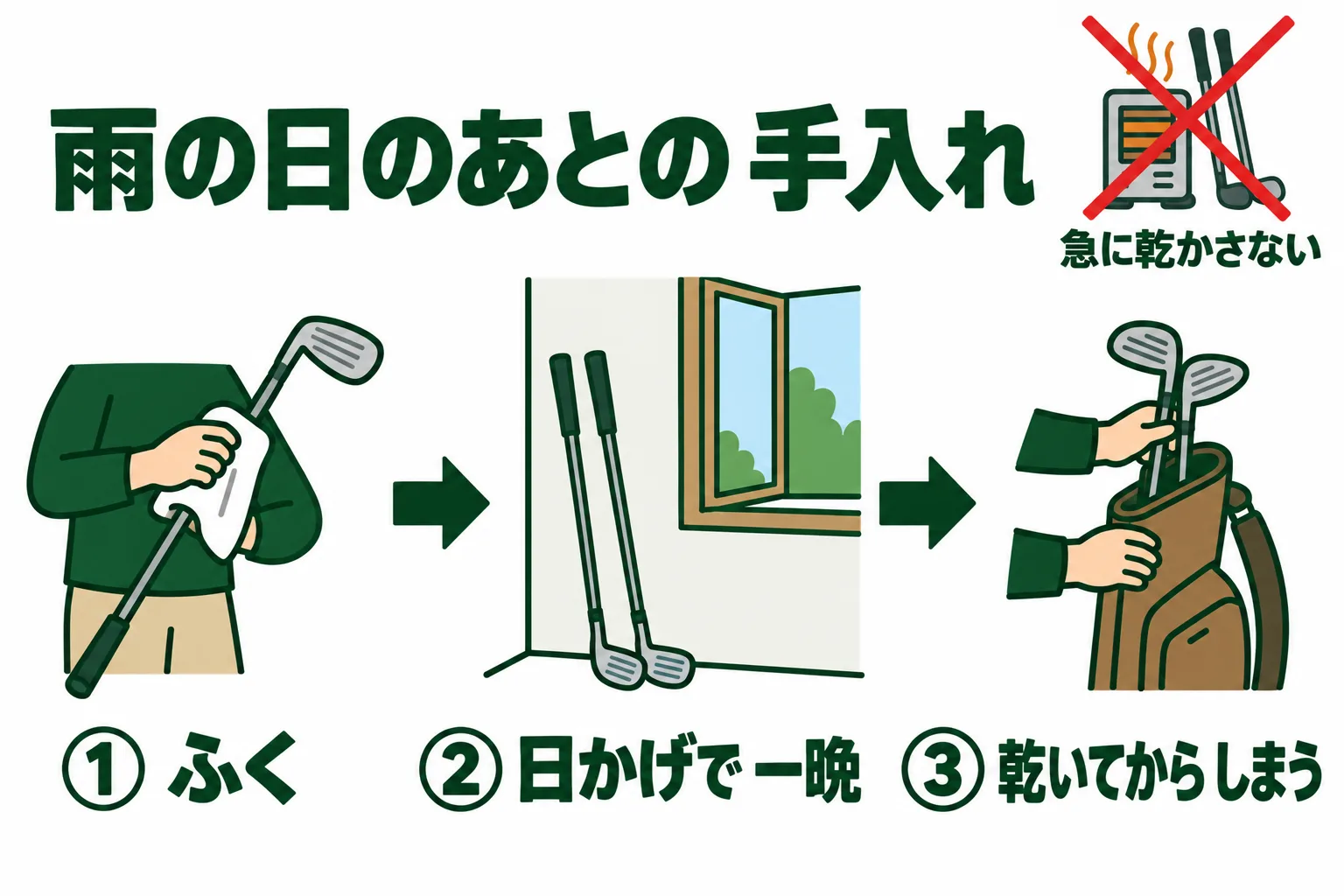 雨の日のあとの手順。ぬれた布で拭く、日かげの風通しのよいところに立てる、乾いてからケースに入れる。
