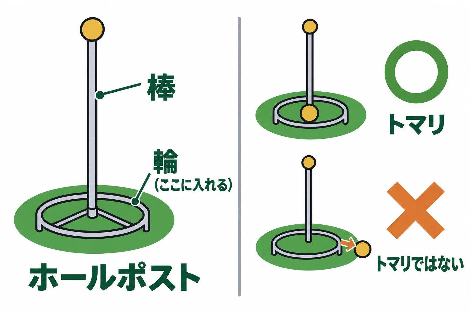 ホールポストの輪と棒の名称と、ボールが輪の中で止まった「トマリ」の状態を示した図
