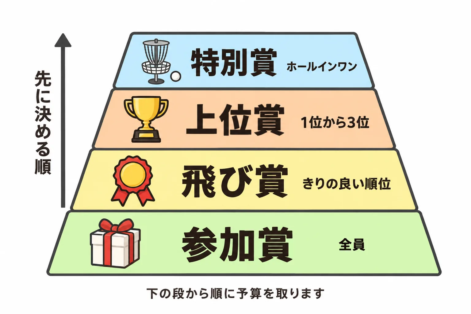 参加賞・上位賞・飛び賞・特別賞の4段に分けた賞の組み立ての図