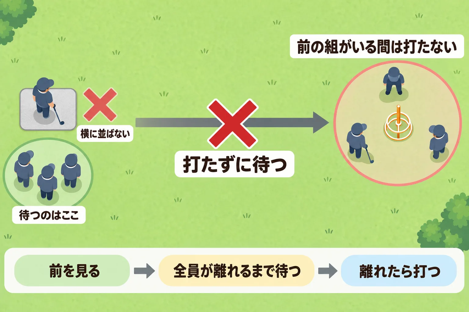 前の組がホールポスト周りにいる間は打たず、スタートマットの斜め後ろで待つ様子の図