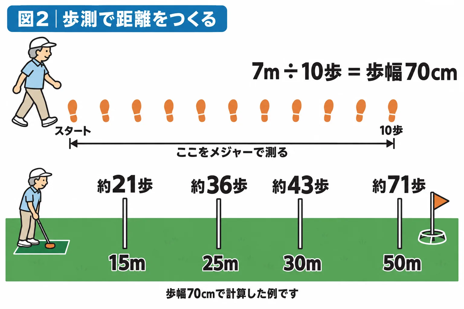 歩測で距離を作る方法。10歩の距離を測って10で割ると歩幅が出る。歩幅70cmなら15mは約21歩、25mは約36歩、30mは約43歩、50mは約71歩。