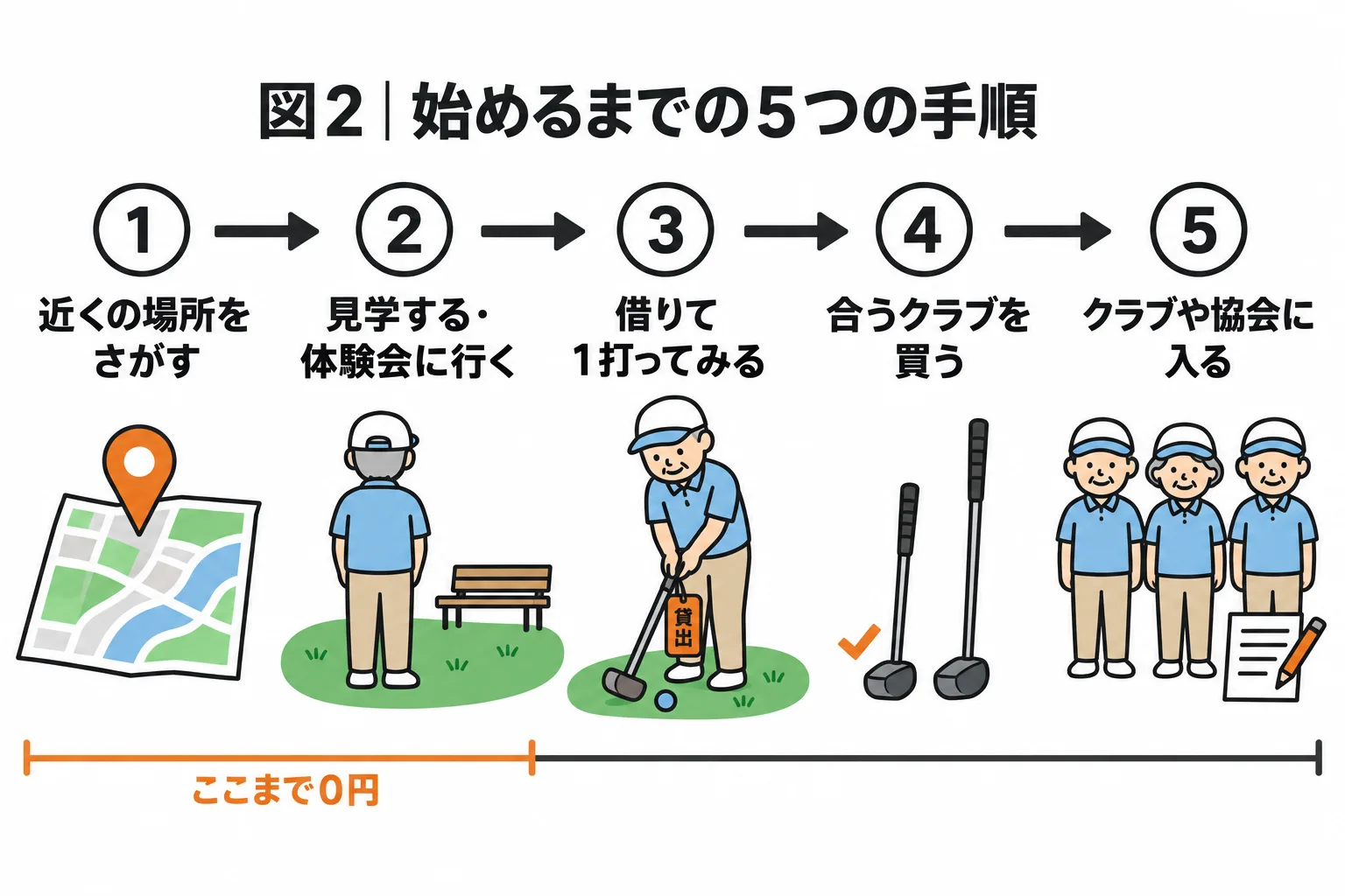 始めるまでの5つの手順。場所をさがす、見学する、借りて打つ、クラブを買う、クラブや協会に入る。