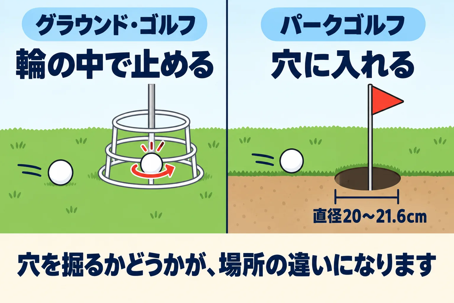 グラウンド・ゴルフの地上に立つホールポスト(輪)と、パークゴルフの地面に埋めたホールカップ(直径20cm〜21.6cmの穴)を並べて比べた図。