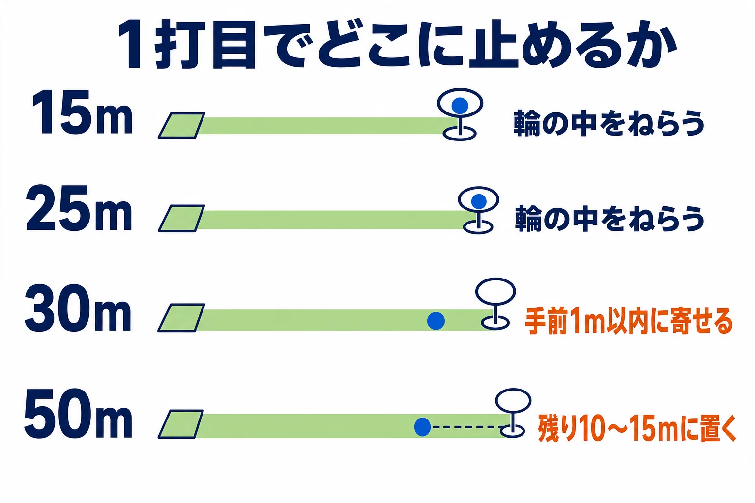 15m・25m・30m・50mの4つのホールで、1打目のボールをどこに止めるかを示した図