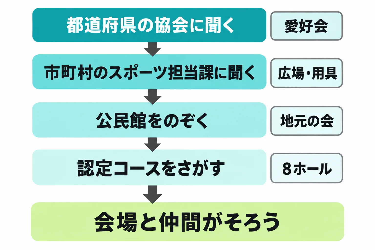 会場をさがす順番の流れ図。都道府県協会に聞く、市町村のスポーツ担当課に聞く、公民館をのぞく、認定コースを探すの4段階を矢印でつないだ図。