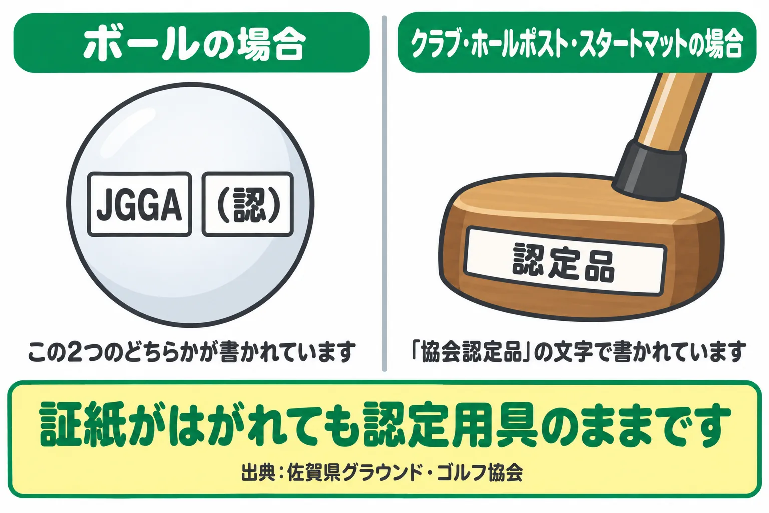 ボールの「JGGA」「（認）」の表示と証紙、クラブの認定品の文字表示を並べて示した見分け方の図