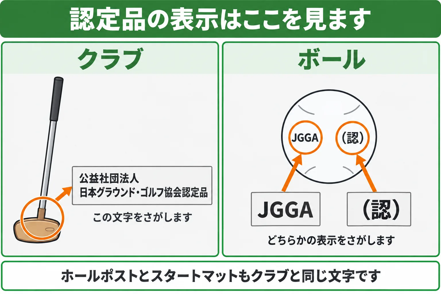 クラブには「日本グラウンド・ゴルフ協会認定品」の文字、ボールには「JGGA」「（認）」の表示があることを示す図