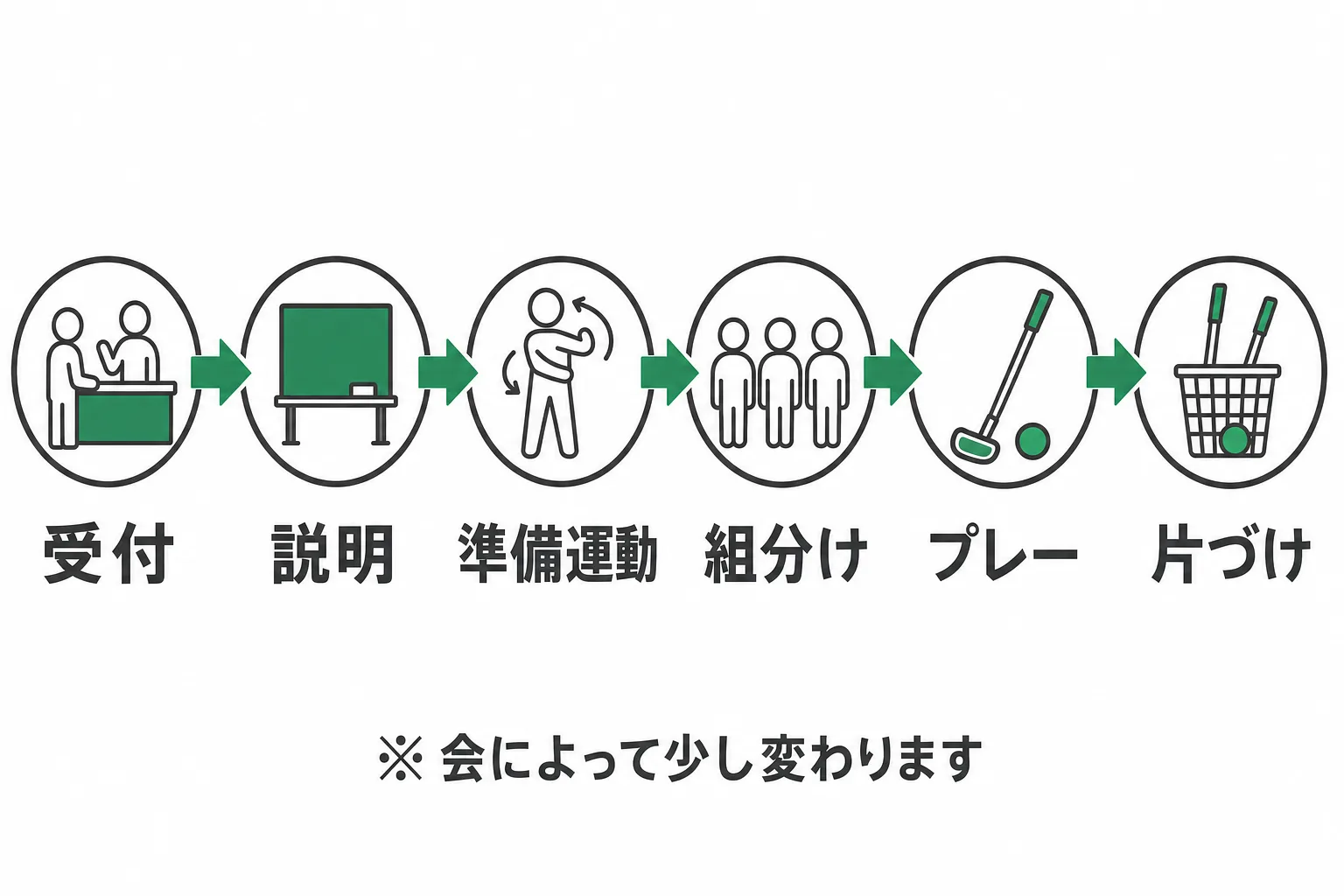 体験会当日の流れ。受付、説明、準備運動、組分け、プレー、片づけの6段階を矢印でつないだ図