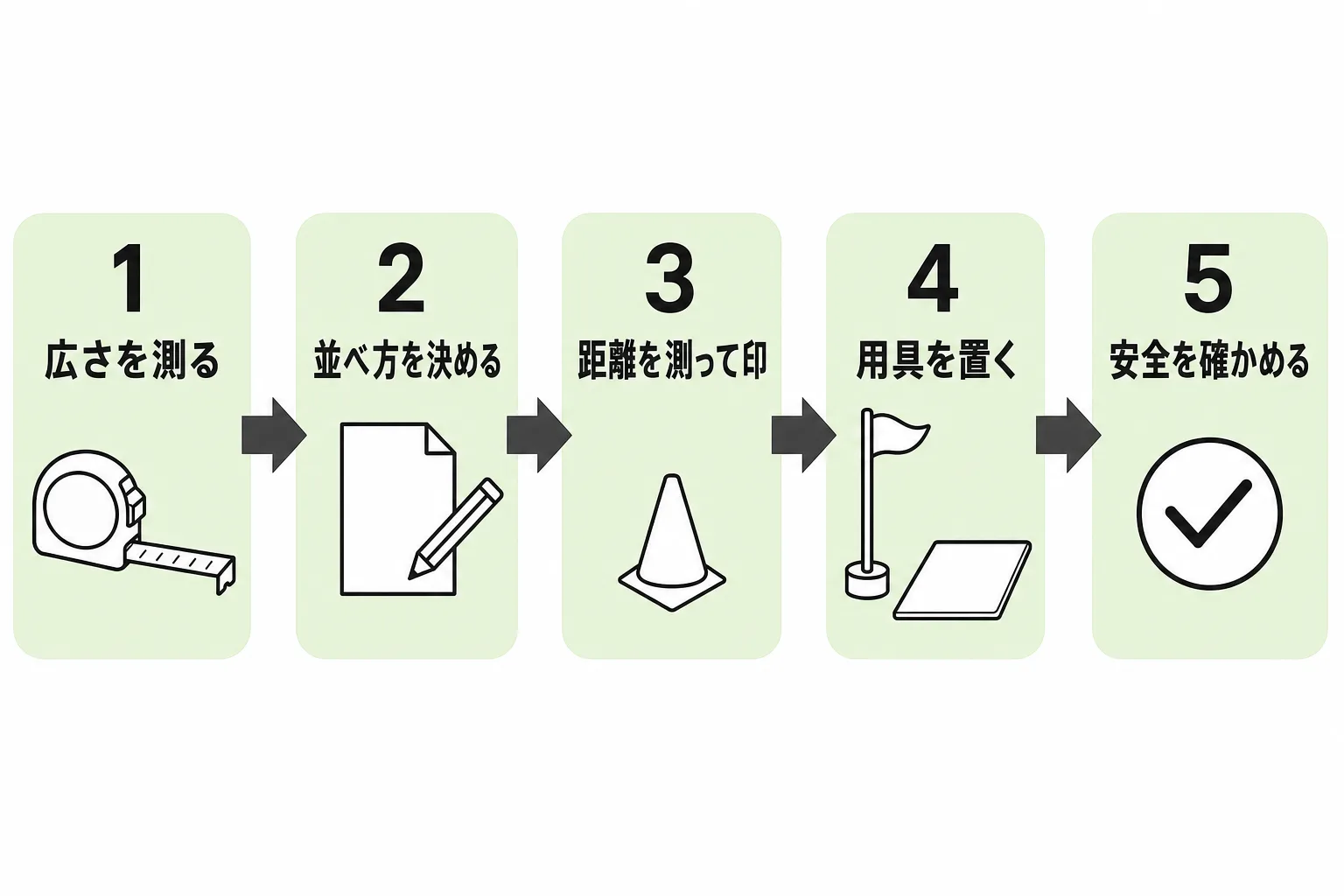 設営の手順。広さを測る、並べ方を決める、距離を測って印をつける、ホールポストとスタートマットを置く、安全を確かめるの5段階