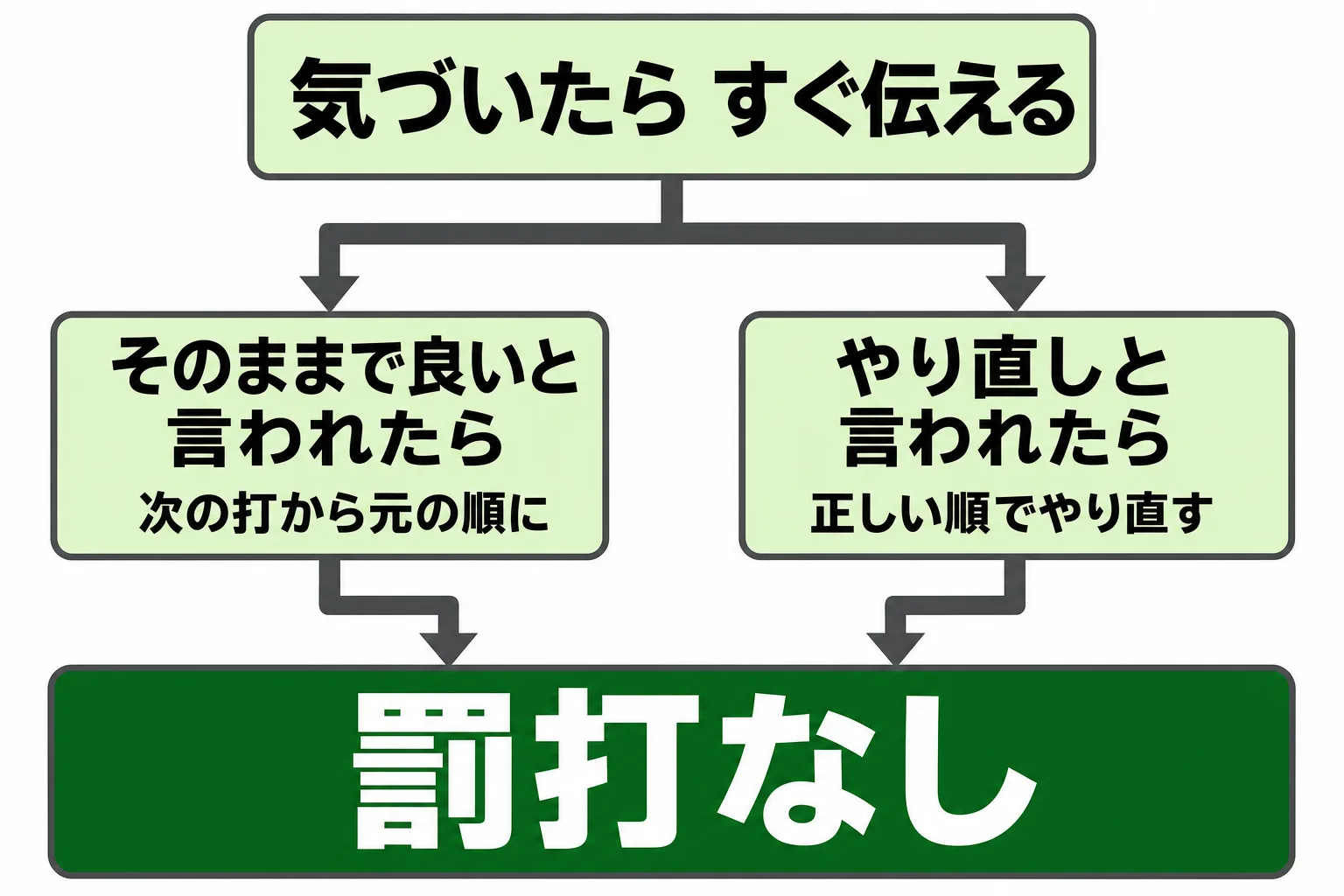 順番を間違えたときの直し方。気づいたら伝える、同伴者が認めれば次の打から元の順に戻す、要求があれば正しい順でやり直す、1打付加はなし