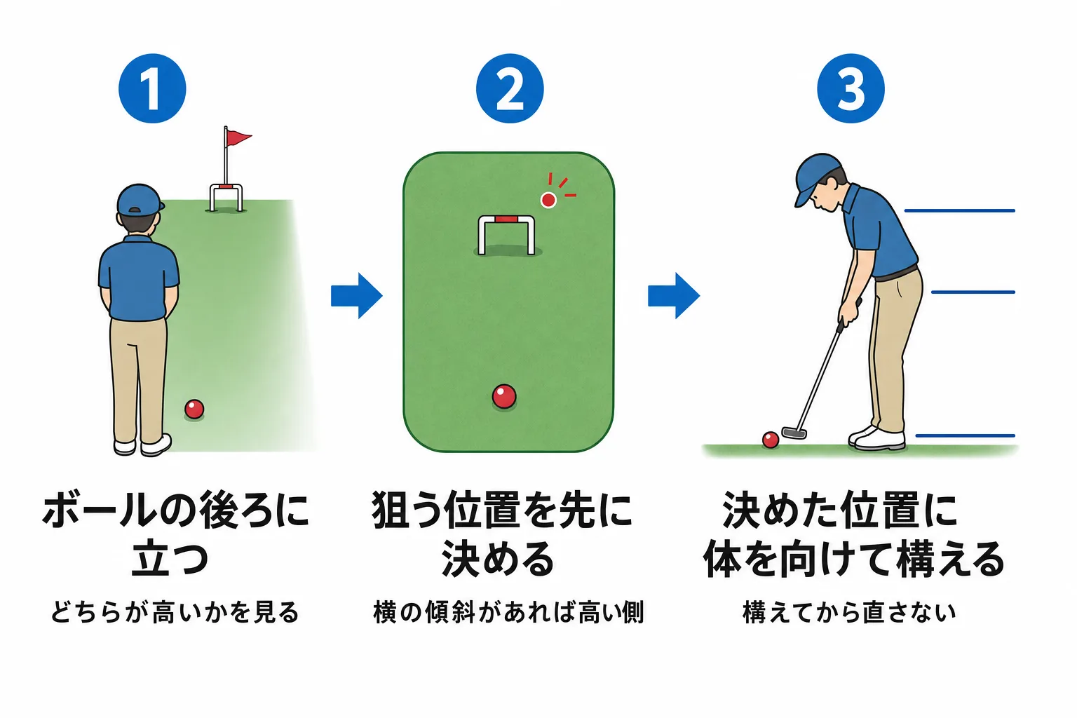 図解: 打つ前の3つの手順