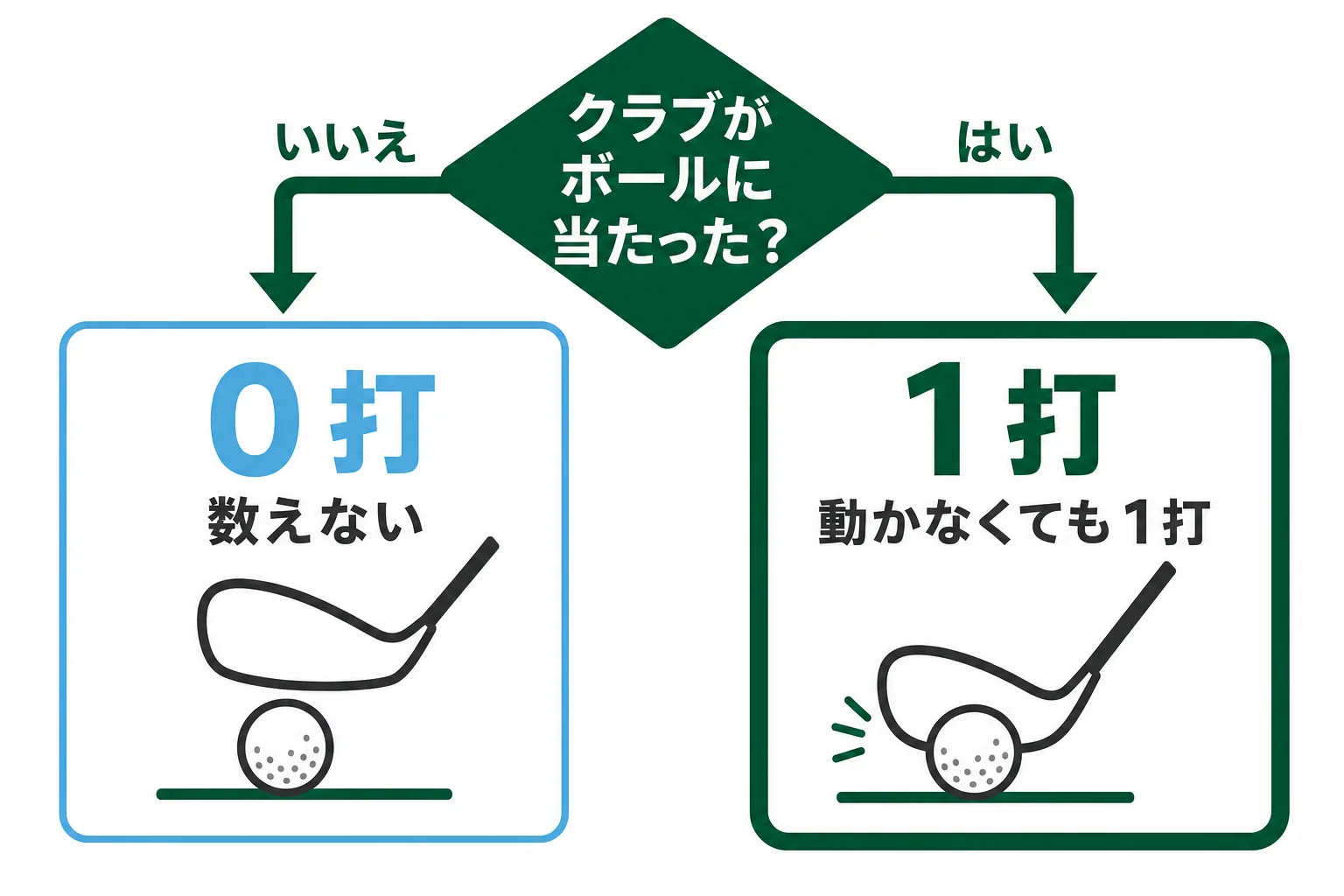空振りか打ったかの見分け図。ボールに当たった場合は動かなくても1打、当たらなかった場合は0打で数えない