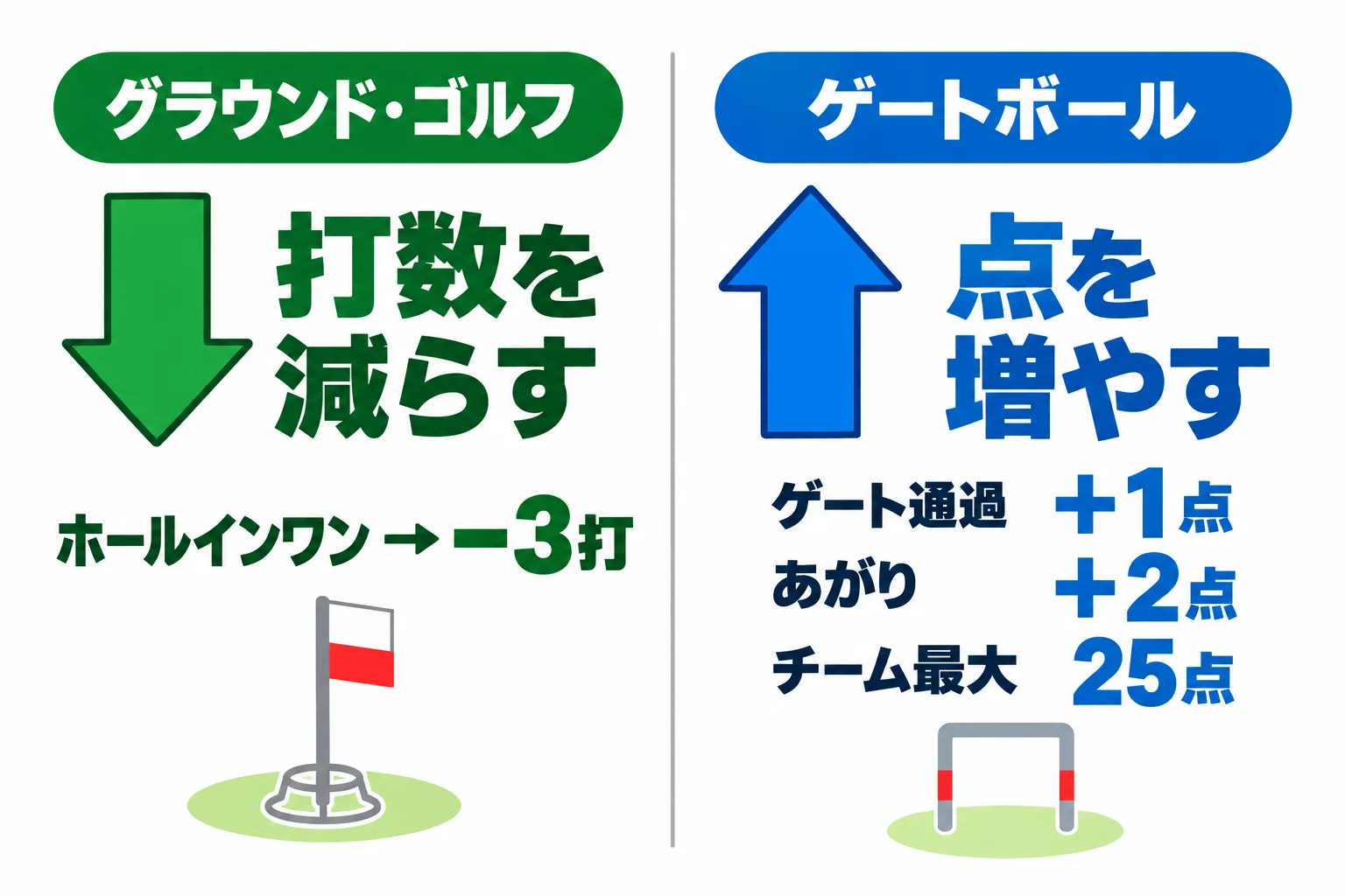 勝ち方の違いの図。左はグラウンド・ゴルフで打数を合計しホールインワンで3打引く。右はゲートボールでゲート1点・あがり2点を足して最大25点。
