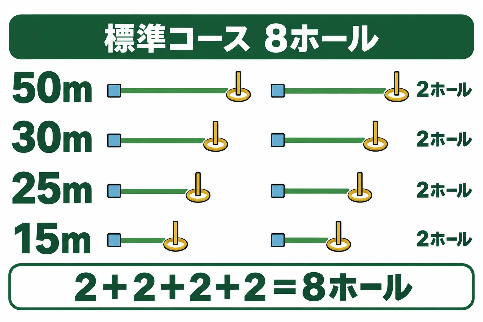 50m・30m・25m・15mの各2ホール、合計8ホールからなる標準コースの並びを示した図