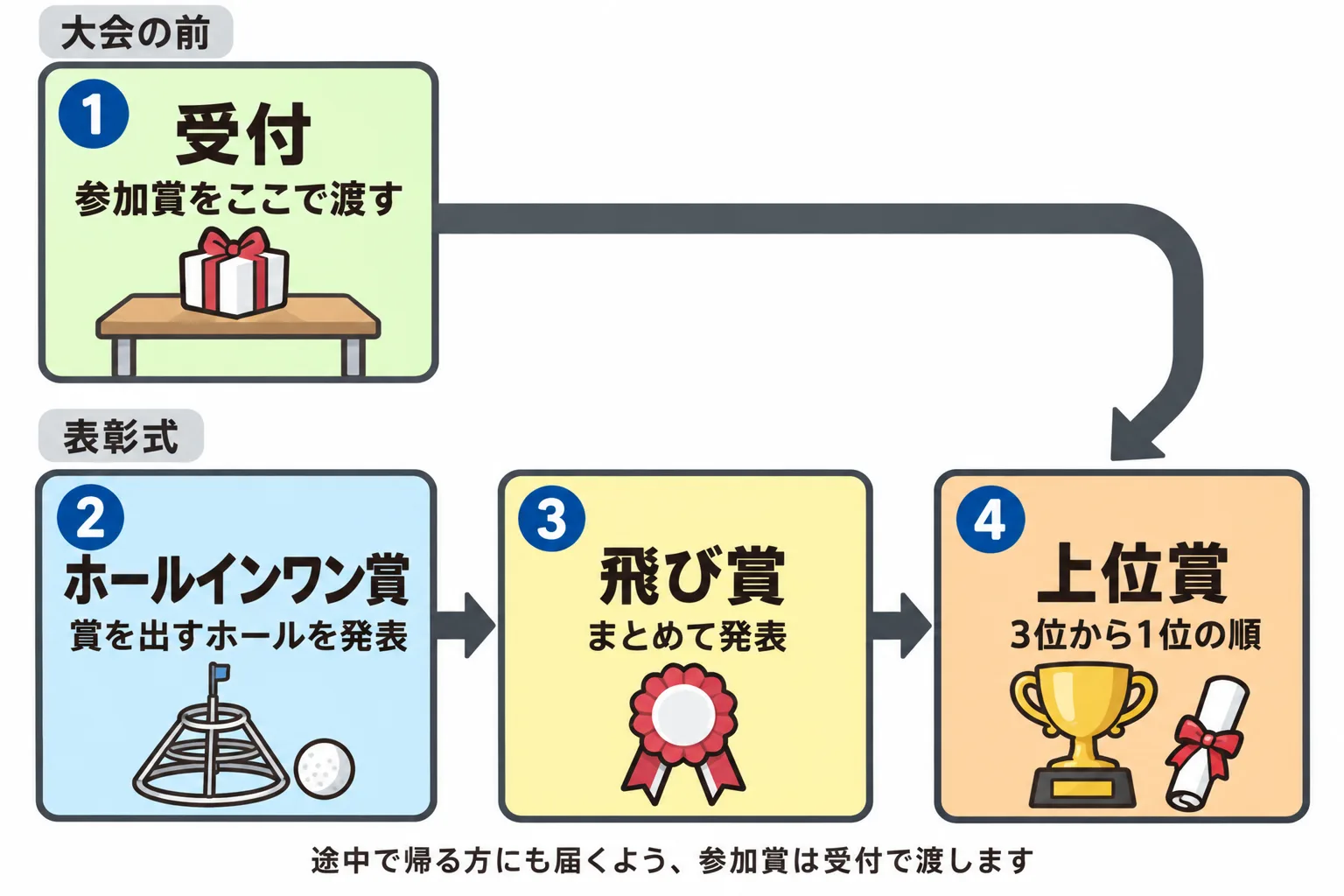 受付で参加賞、表彰式でホールインワン賞・飛び賞・上位賞の順に渡す流れの図