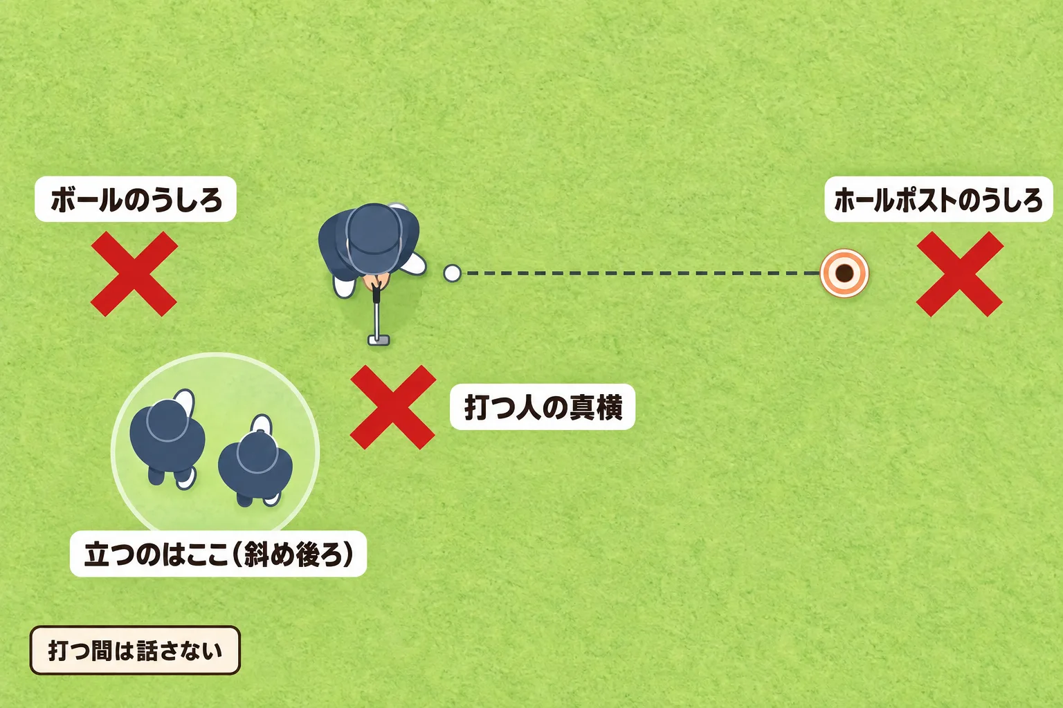 打つ人のまわりで立ってよい斜め後ろの位置と、立たないボールのうしろ・ホールポストのうしろ・真横を示した図